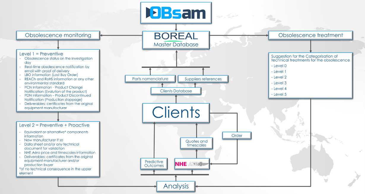 BOREAL